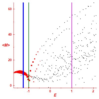 Peres lattice <M>